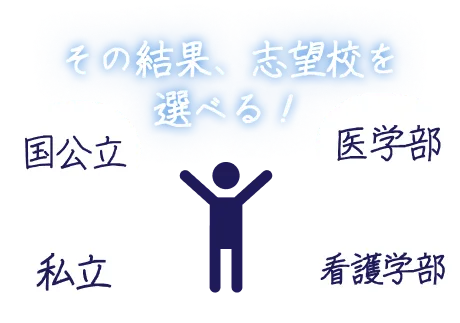 その結果、志望校を選べる！