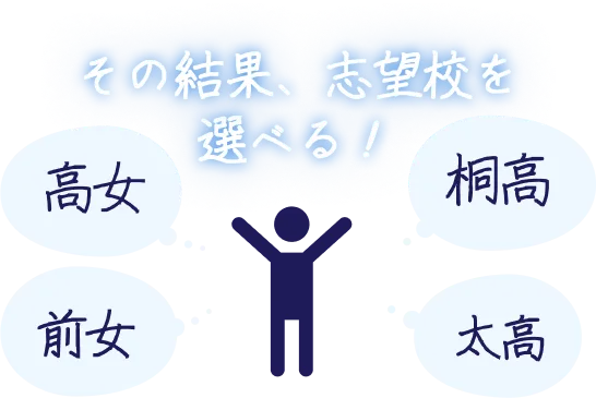 その結果、志望校を選べる！