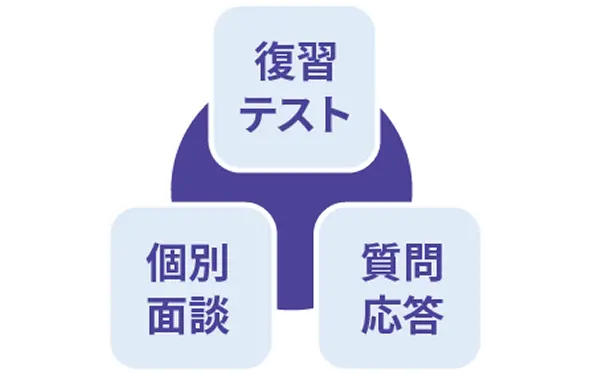 サポート学習